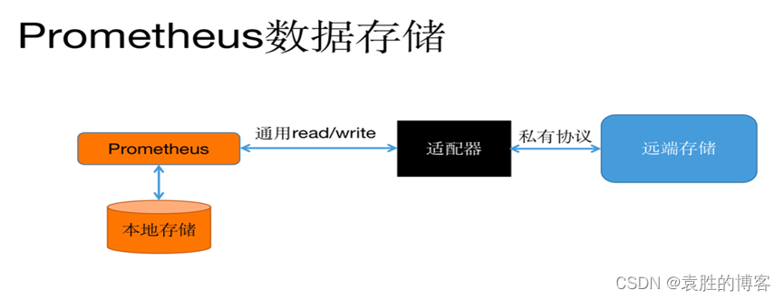 prometheus原理简介-CSDN博客