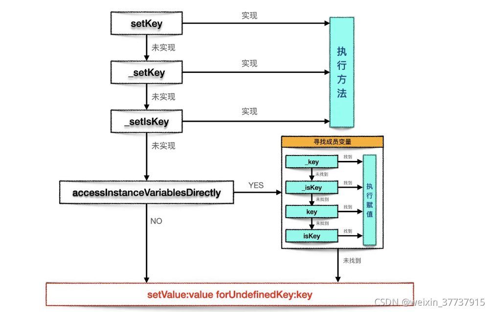 setValue:forKey:流程图