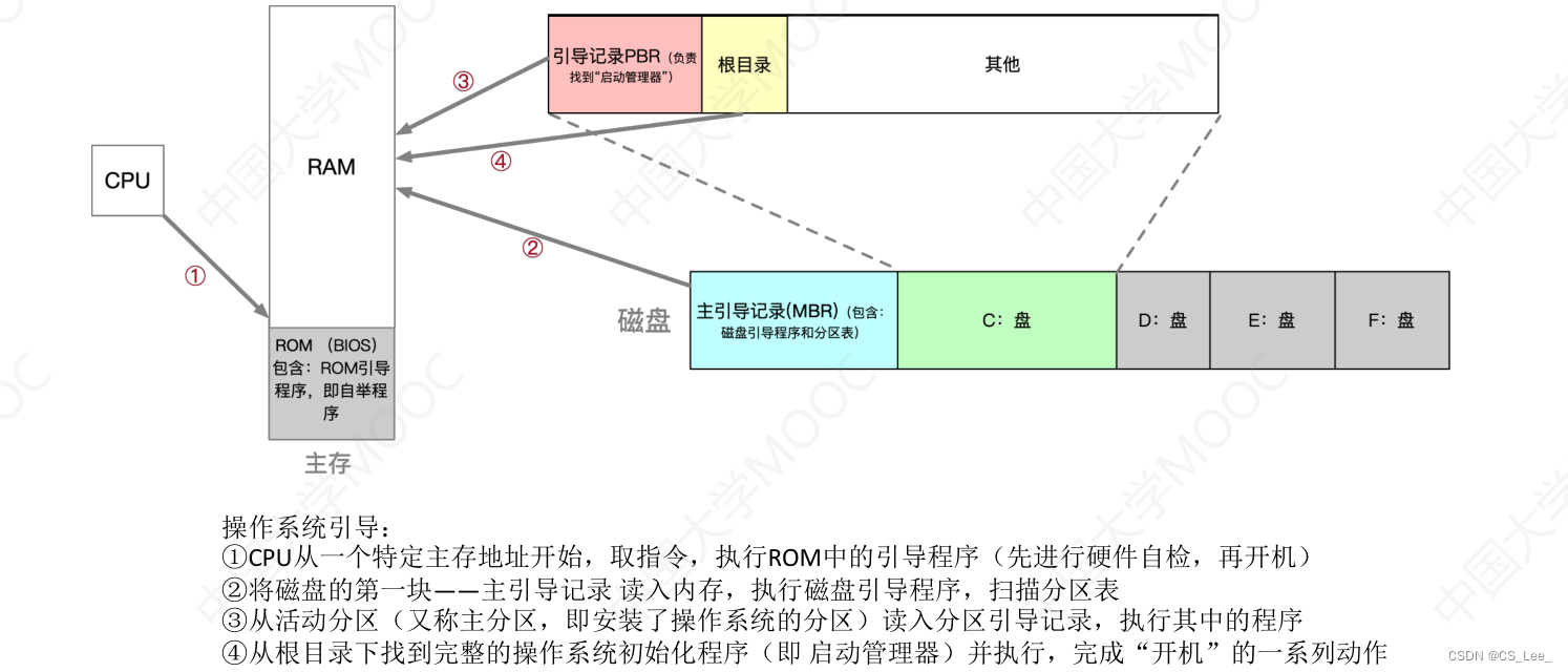 [外链图片转存失败,源站可能有防盗链机制,建议将图片保存下来直接上传(img-kY6Aq0Wu-1662046315625)(操作系统.assets/image-20220901221414820.png)]