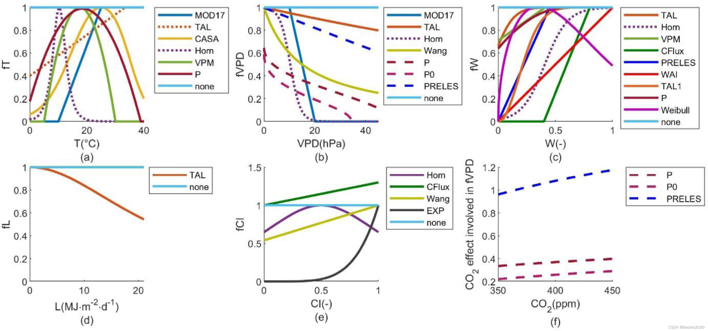 图 2. 光利用效率模型中的部分敏感性函数，描述了 LUE 对 a) 温度 (T; fT)、b) 水汽压不足 (VPD; fVPD)、c) 土壤水可用性 (W; fW)、d 的敏感性) 光饱和度 (L; fL)，e) 云量指数 (CI; fCI) 和 f) fVPD 中的大气 CO2 浓度。虚线(…)表示包含驱动变量滞后效应的函数，虚线(-)表示包含CO2效应的函数。所有响应曲线随参数变化。