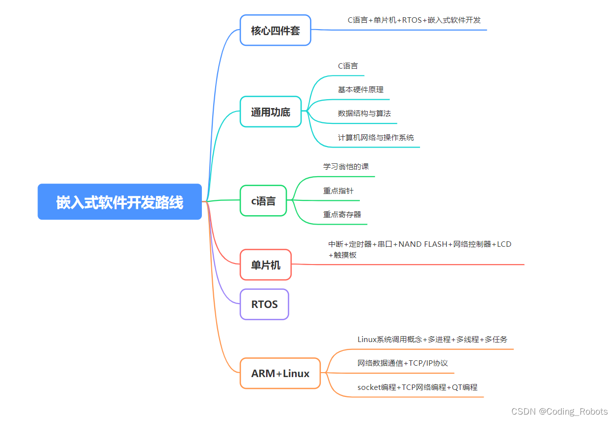 笔者制作的学习路线