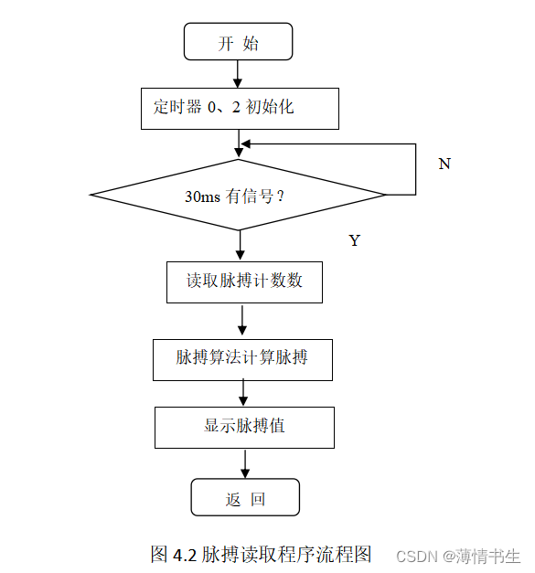 基于51单片机的脉搏测量仪设计与实现