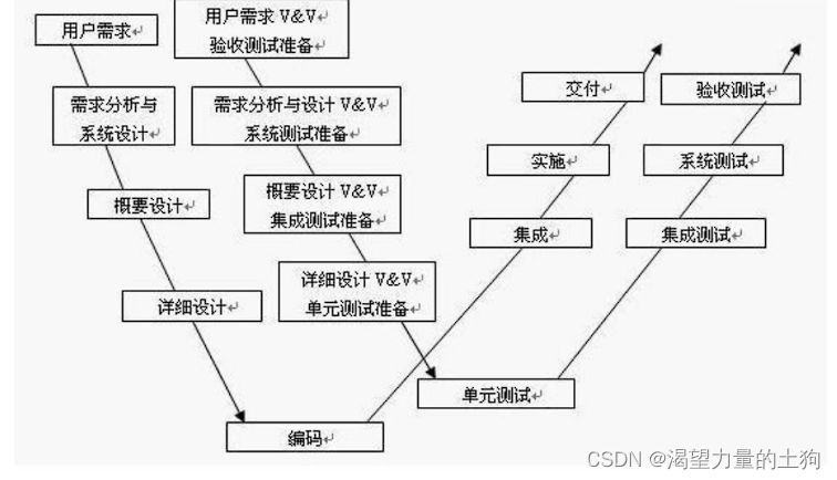 软件测试基础概念