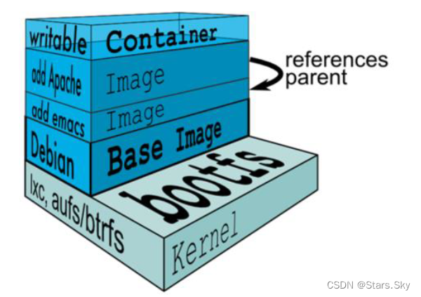 【云原生 | Docker 基础篇】05、Docker 镜像