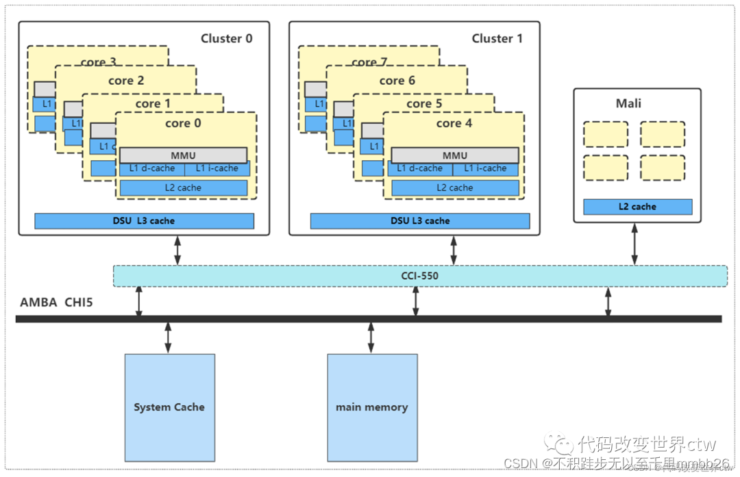 【ARM/cache】DynamIQ架构及cache的替换策略_arm dsuCSDN博客