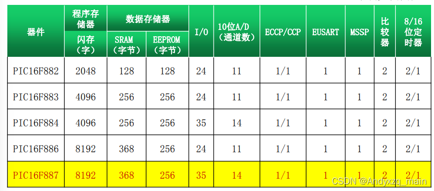 PIC16F887具体参数