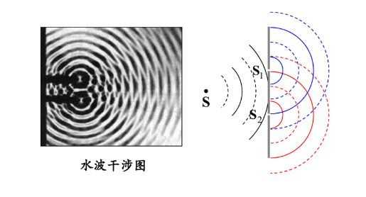 水波的干涉