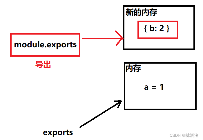 模块化的使用_为了方便对路径进行模块化的管理,下面通过以下步骤,实现模块化的功能-CSDN博客
