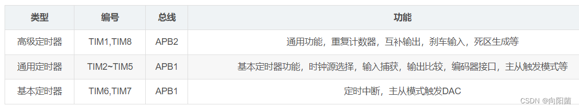 stm32内部时钟定时器