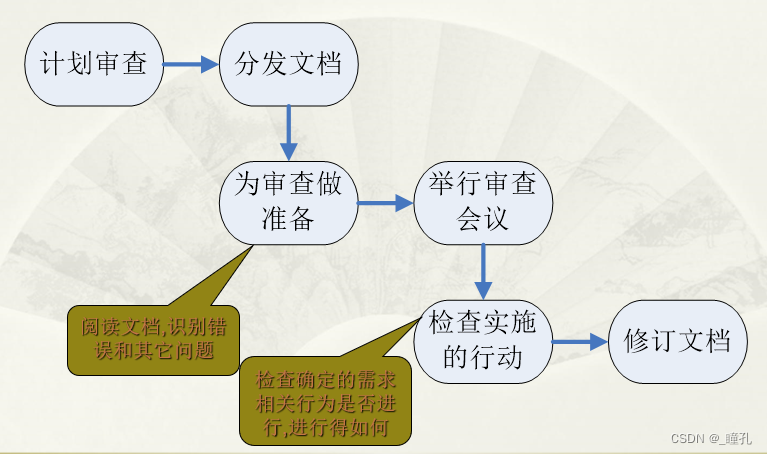 软件需求分析——需求工程过程