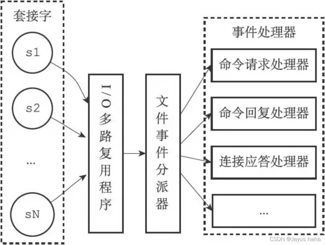 文件事件处理器的四个组成部分