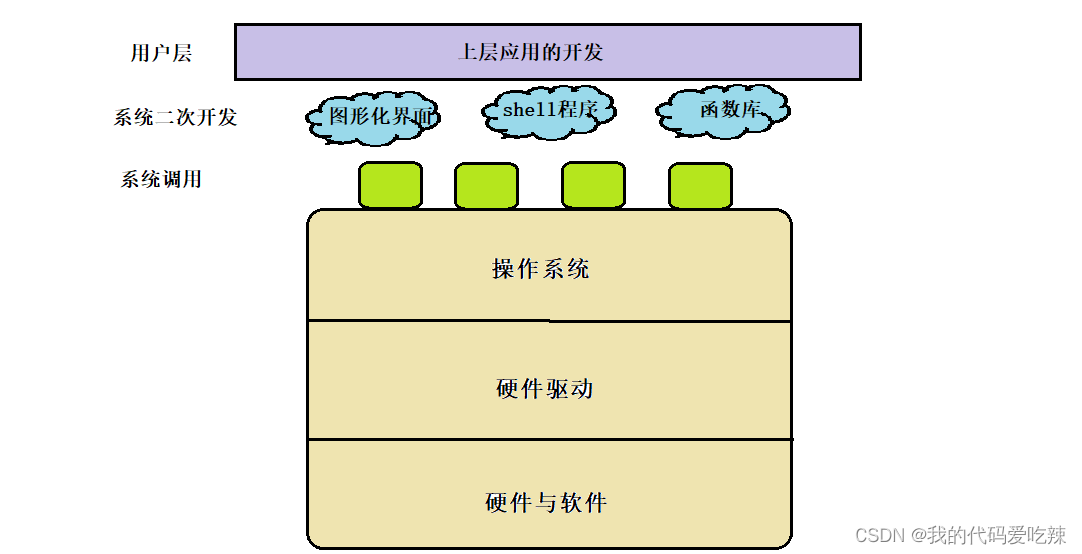 冯诺依曼体系结构与操作系统的理解