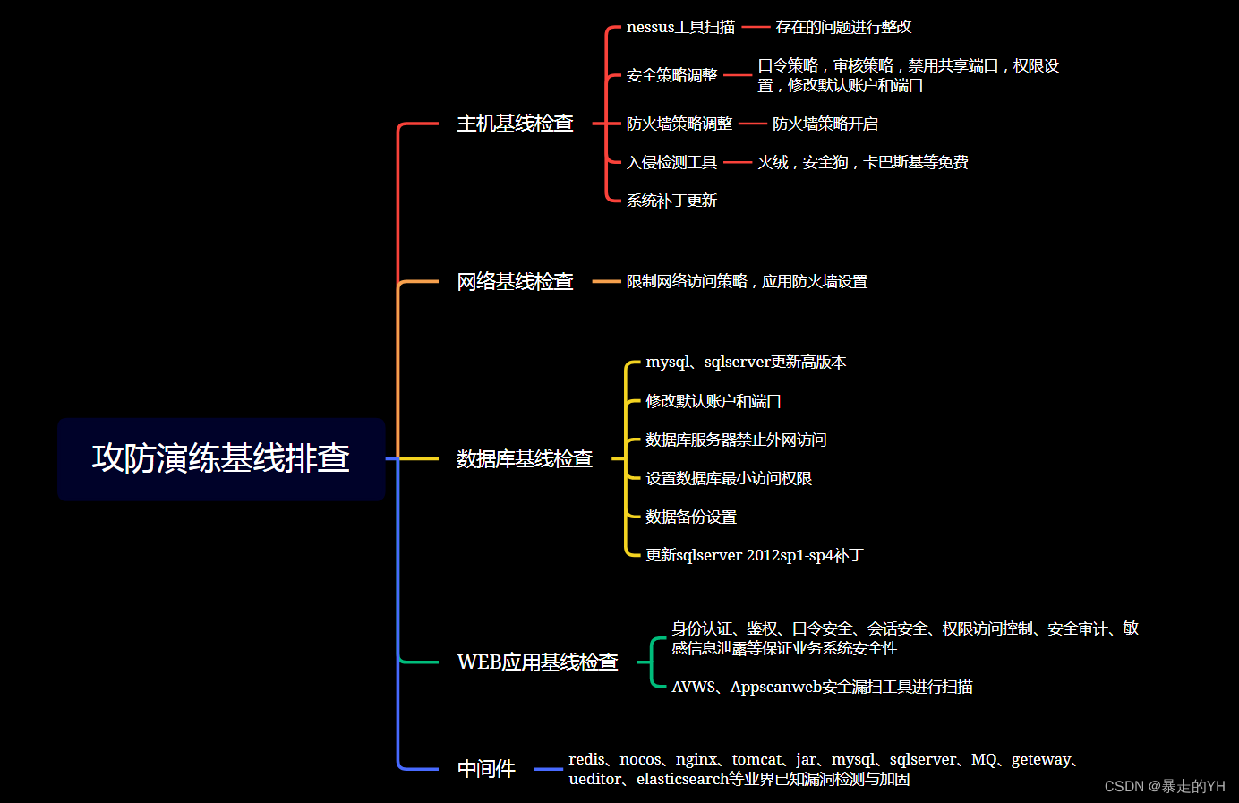 《攻防演练》在没有基础安全能力的情况下如何做好蓝队防守