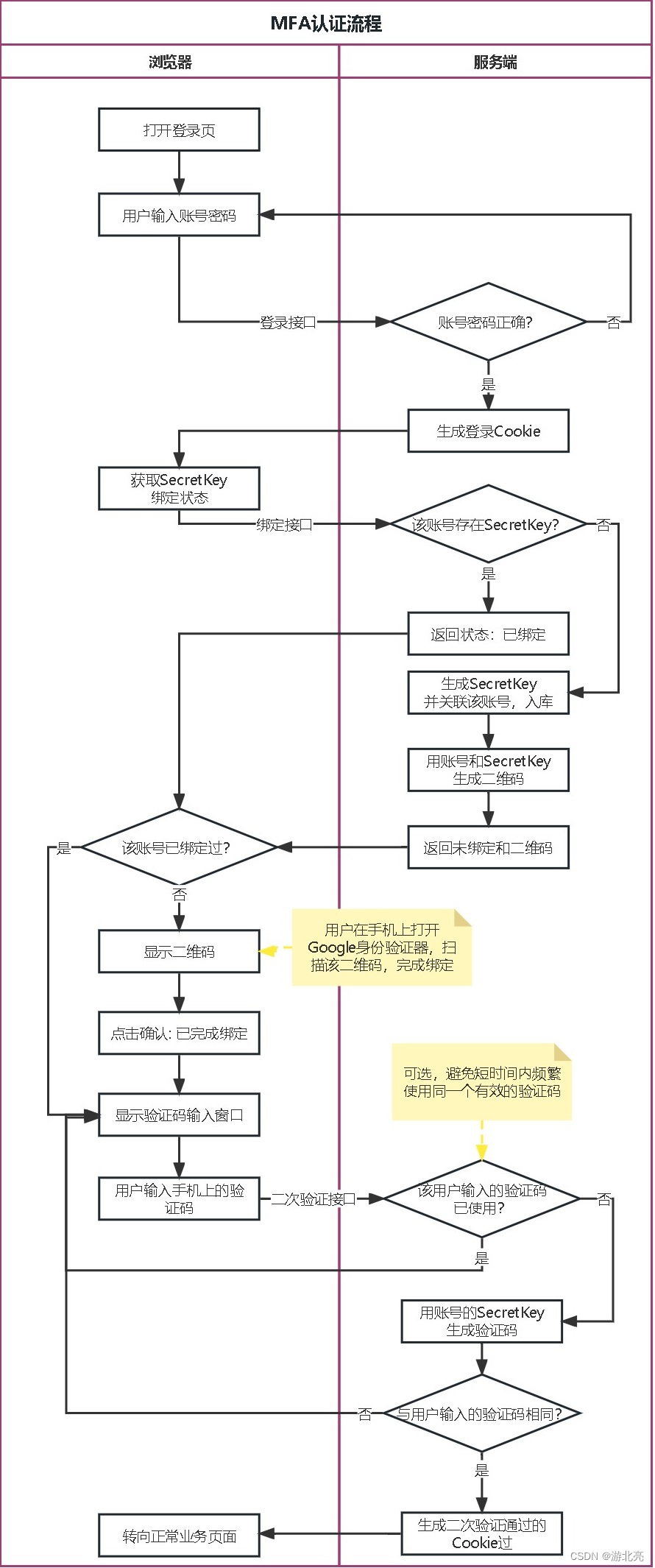 SpringBoot项目登录并接入MFA二次认证