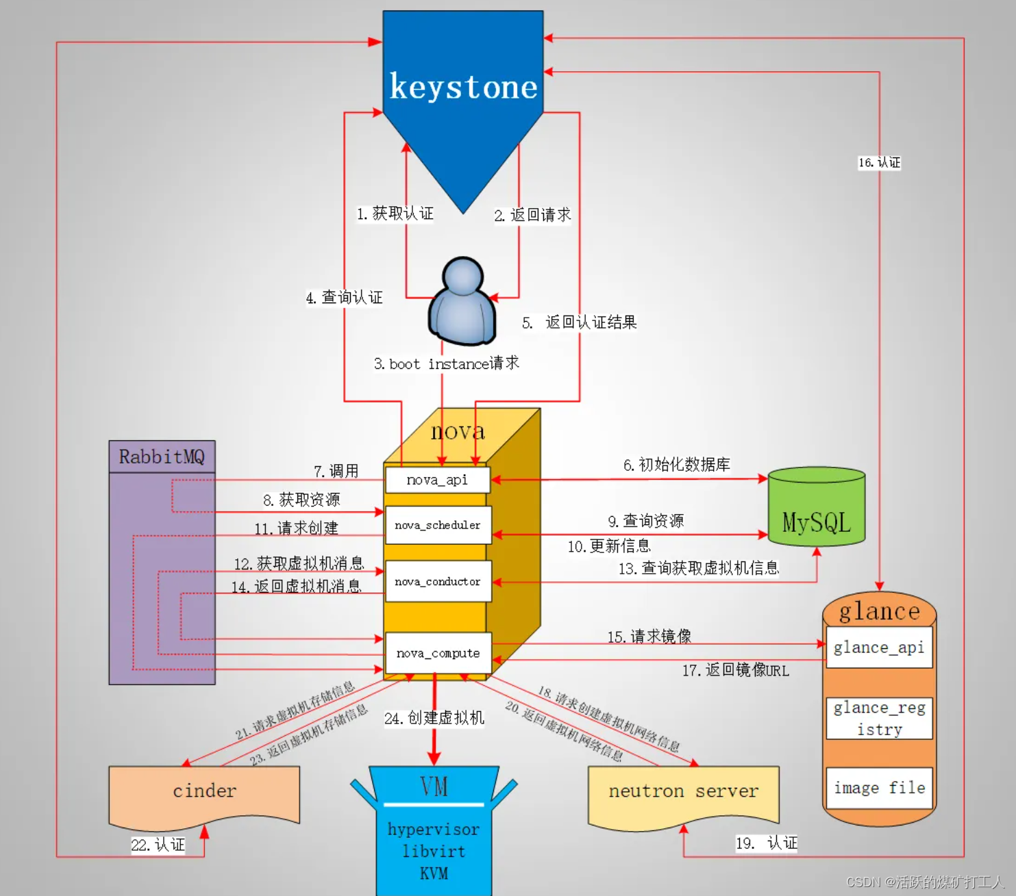 【星海出品】SDN neutron (四) 流分析