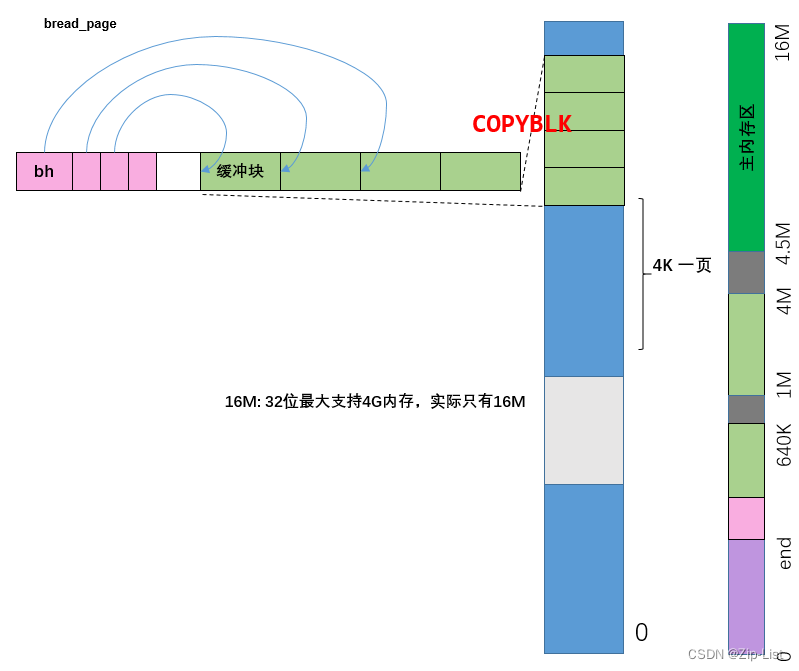 buffer它到底做了个啥，源码级分析linux内核的文件系统的缓冲区