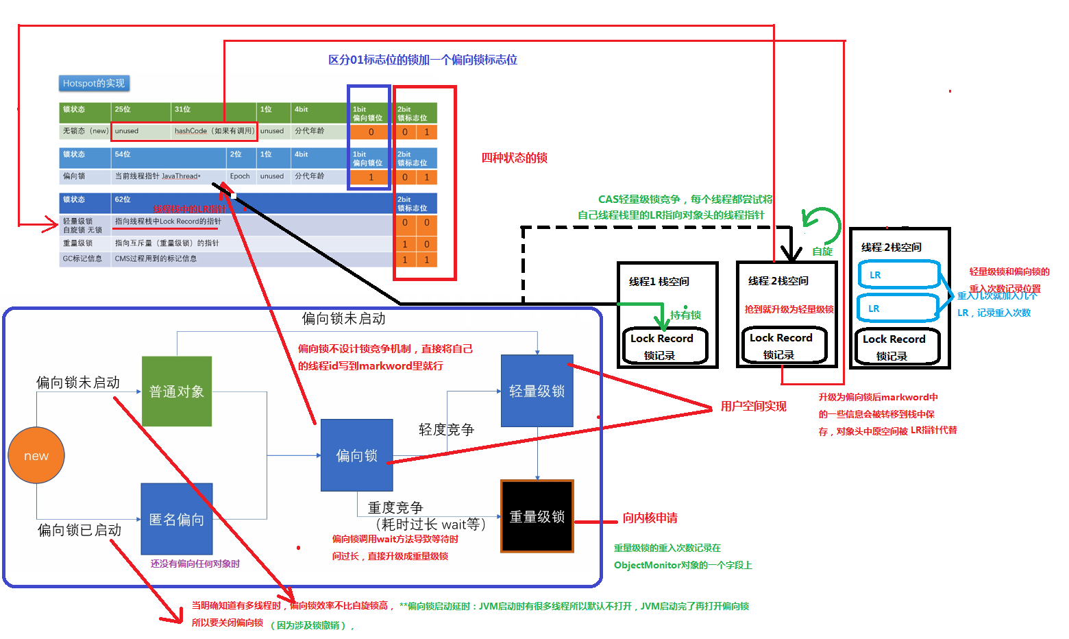 Sychronized  Volatile  Atomic ReentrantLock工具类  AQS底层实现