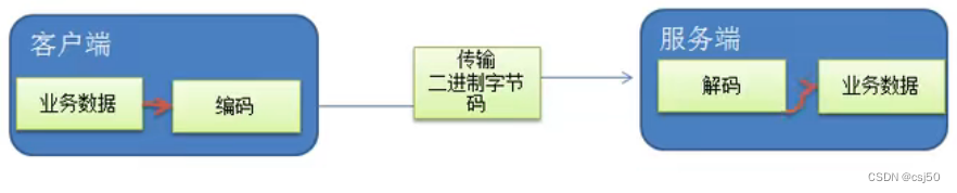 Java基础之《netty（22）—netty编码解码机制》