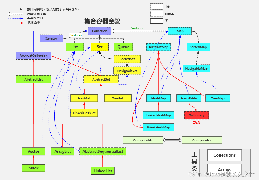 集合容器全貌图