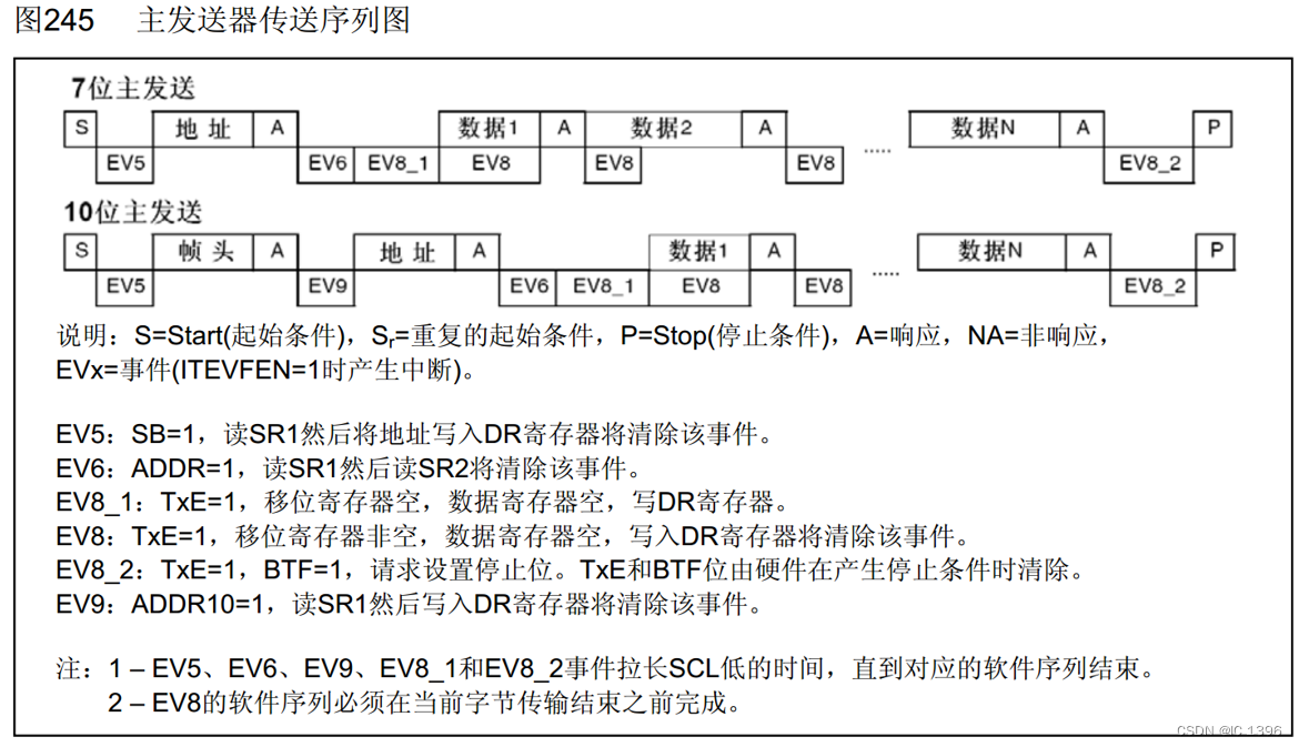 STM32的小打小闹（标准库）