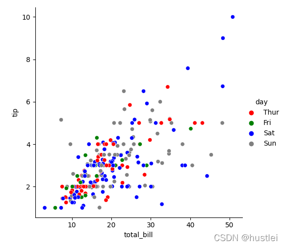 relplot-散点图6_hue_palette