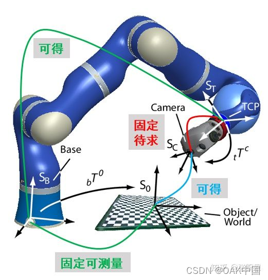 Fig 6. 机器人eye-in-hand标定。