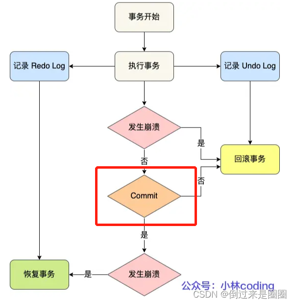 undo log和redo log的区别