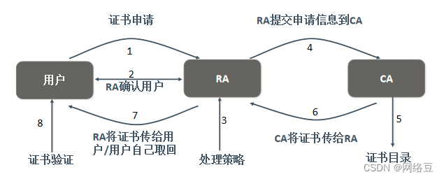 windows服务器——部署PKI与证书服务