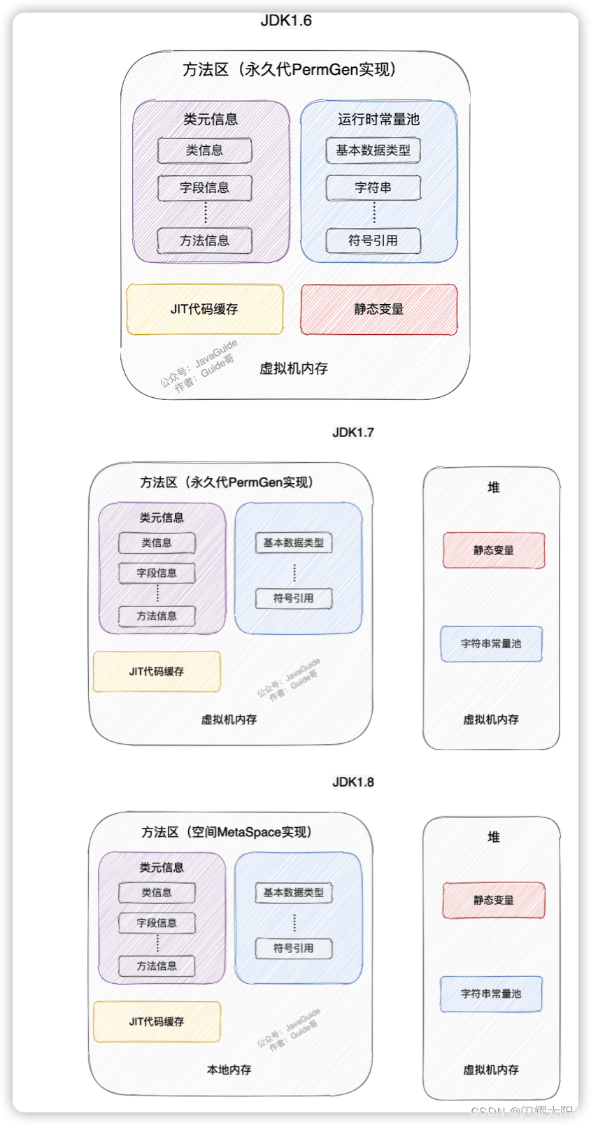 方法区和元空间有什么关系?