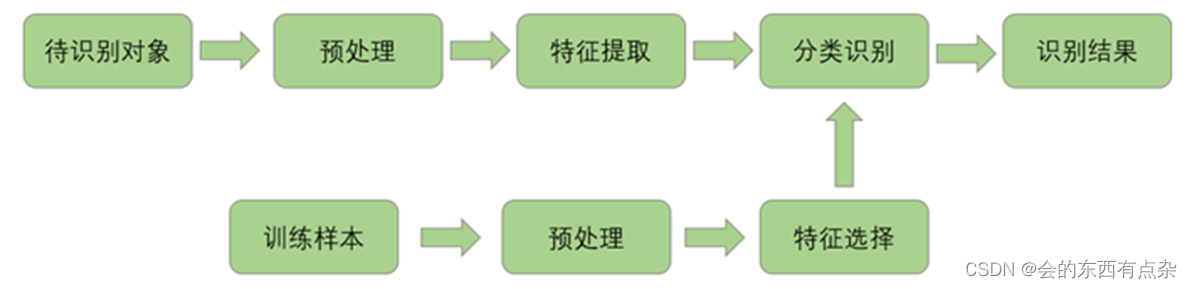 Matlab图像处理-模式识别