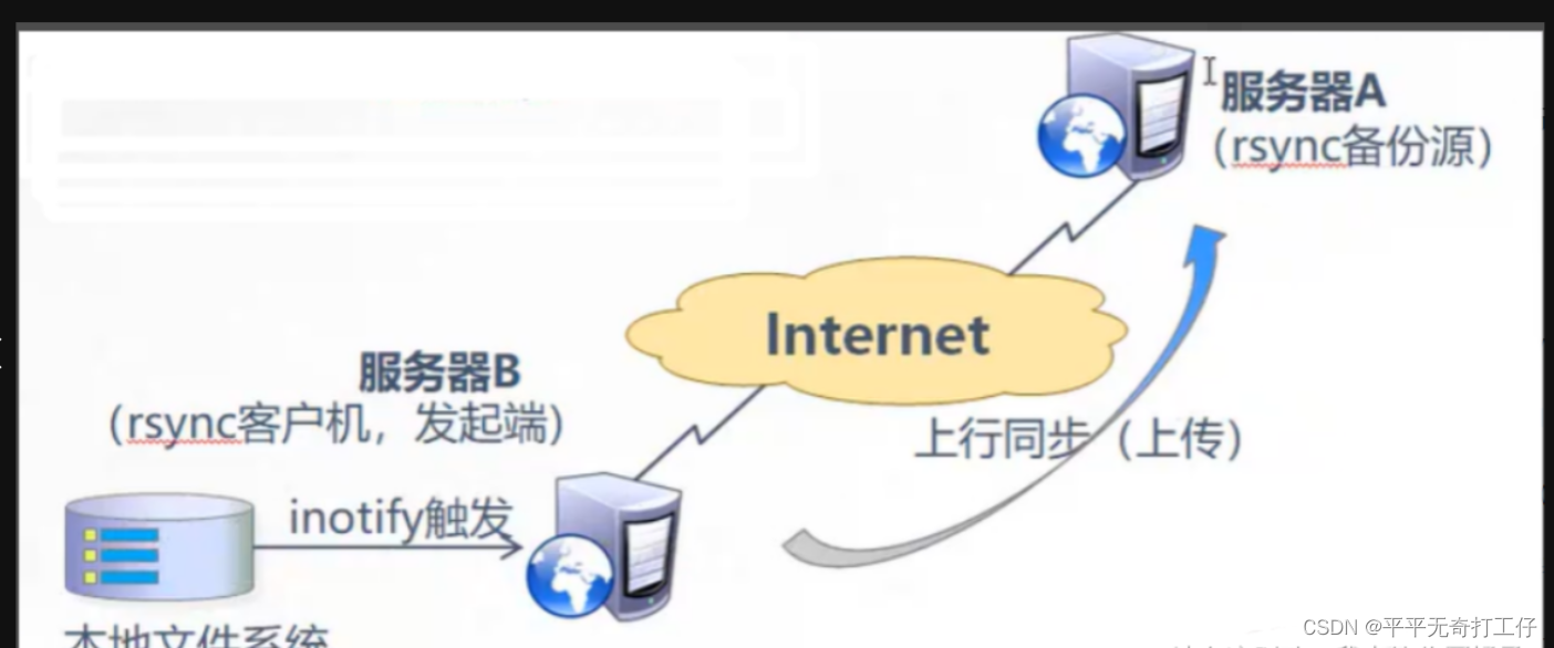 分布式运用之rsync远程同步