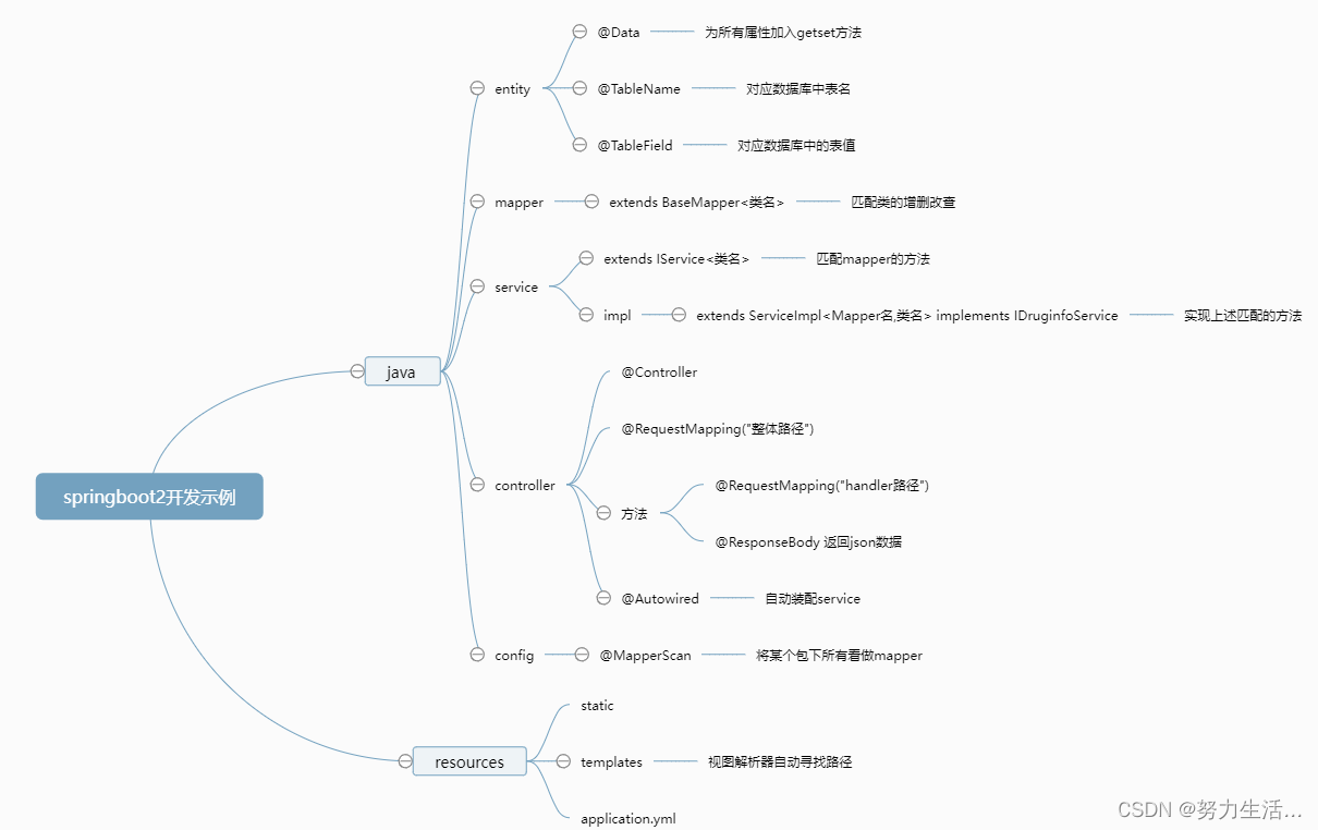 springboot2整合开发流程示例