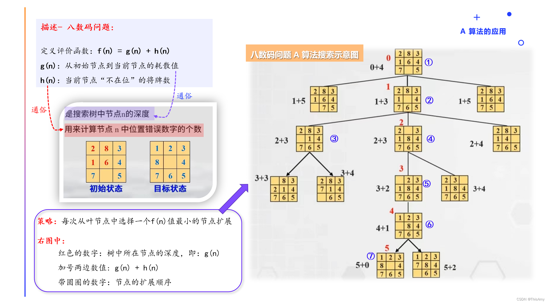 八数码问题