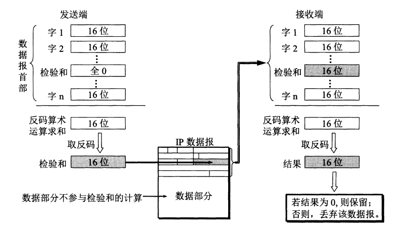 计算机网络—IP数据报格式
