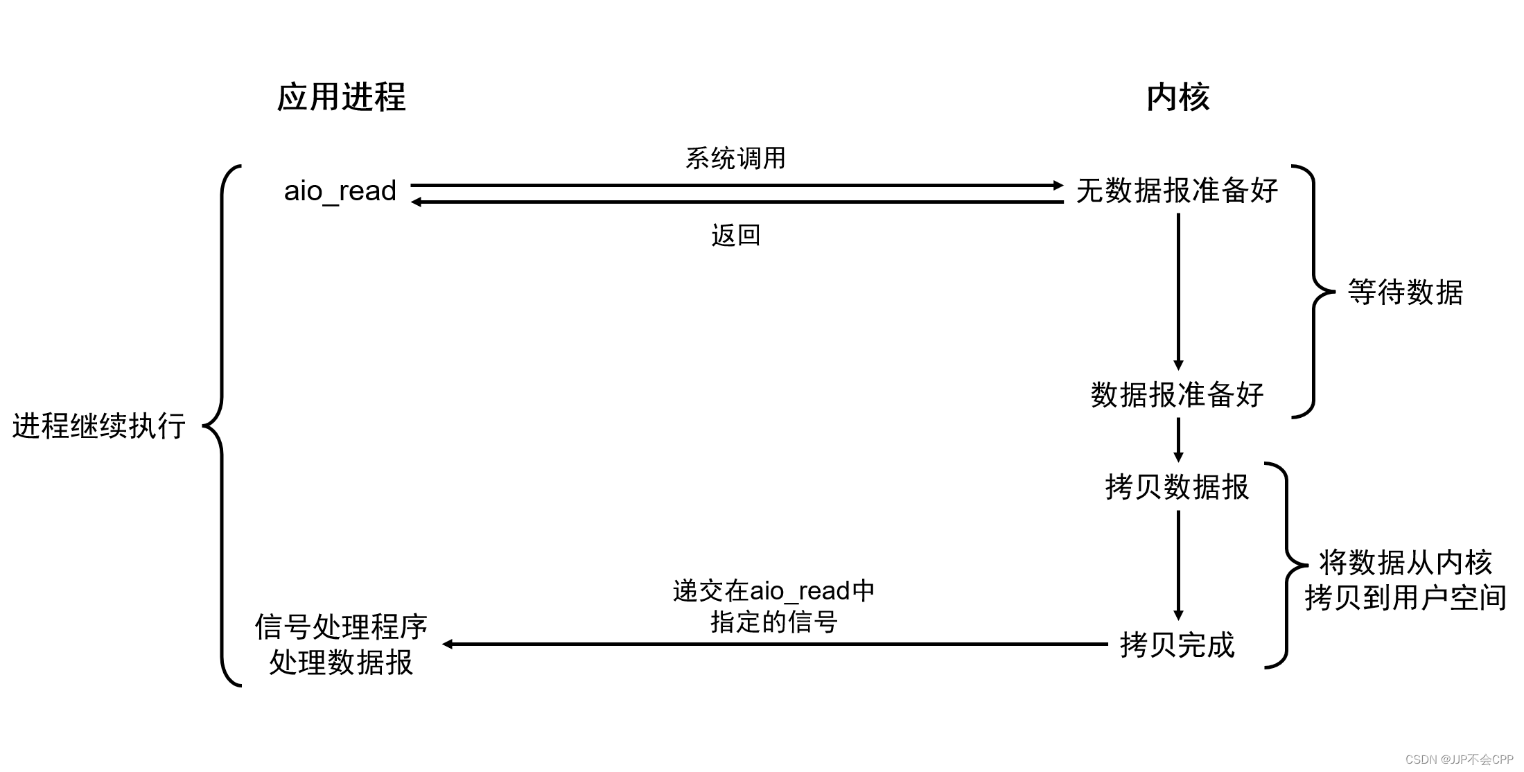 Linux多路转接之select