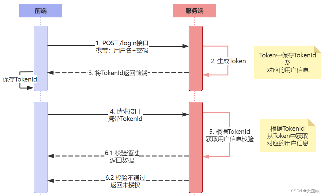 基于有状态Token(令牌)认证机制