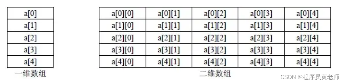 24 - 数组和广义表 - 二维数组