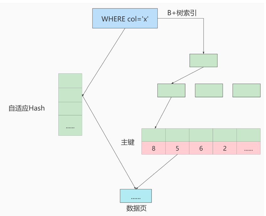 MySQL高级篇——存储引擎和索引