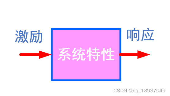 图2 激励、响应以及系统特性之间的联系