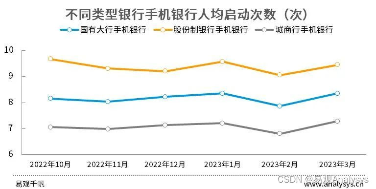 易观千帆 | Q1运营报告：手机银行MAU超5.3亿，行业“内卷”超出想象