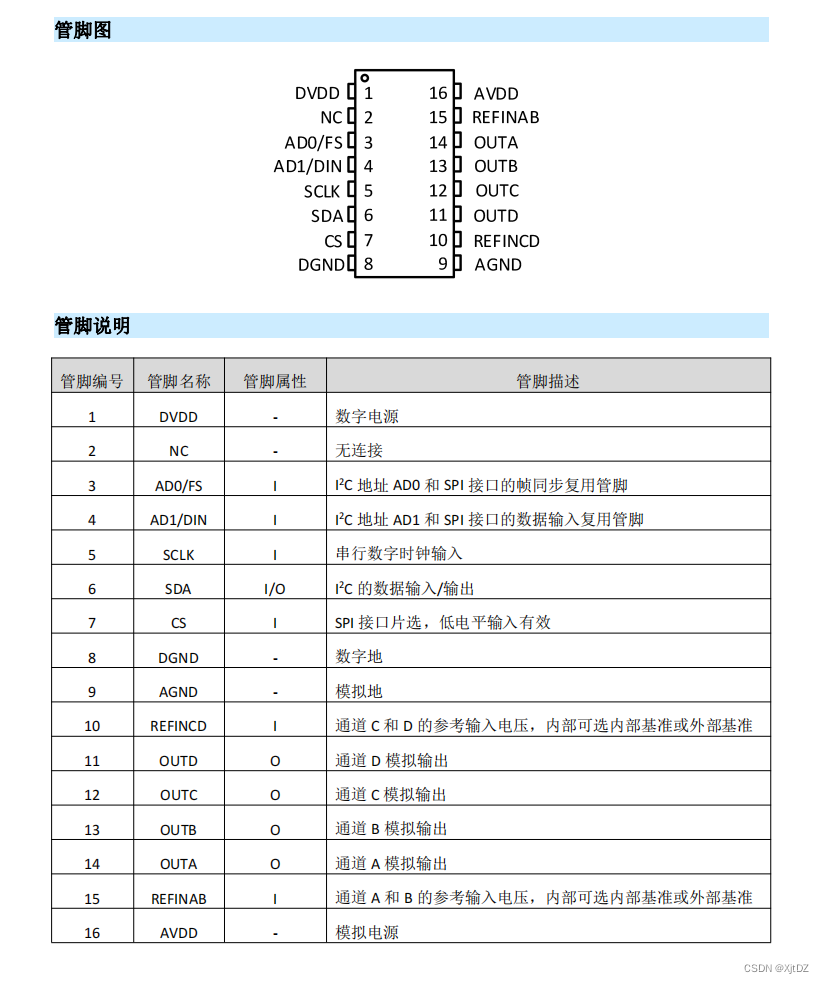 MS5814可选内置基准、四通道数模转换器