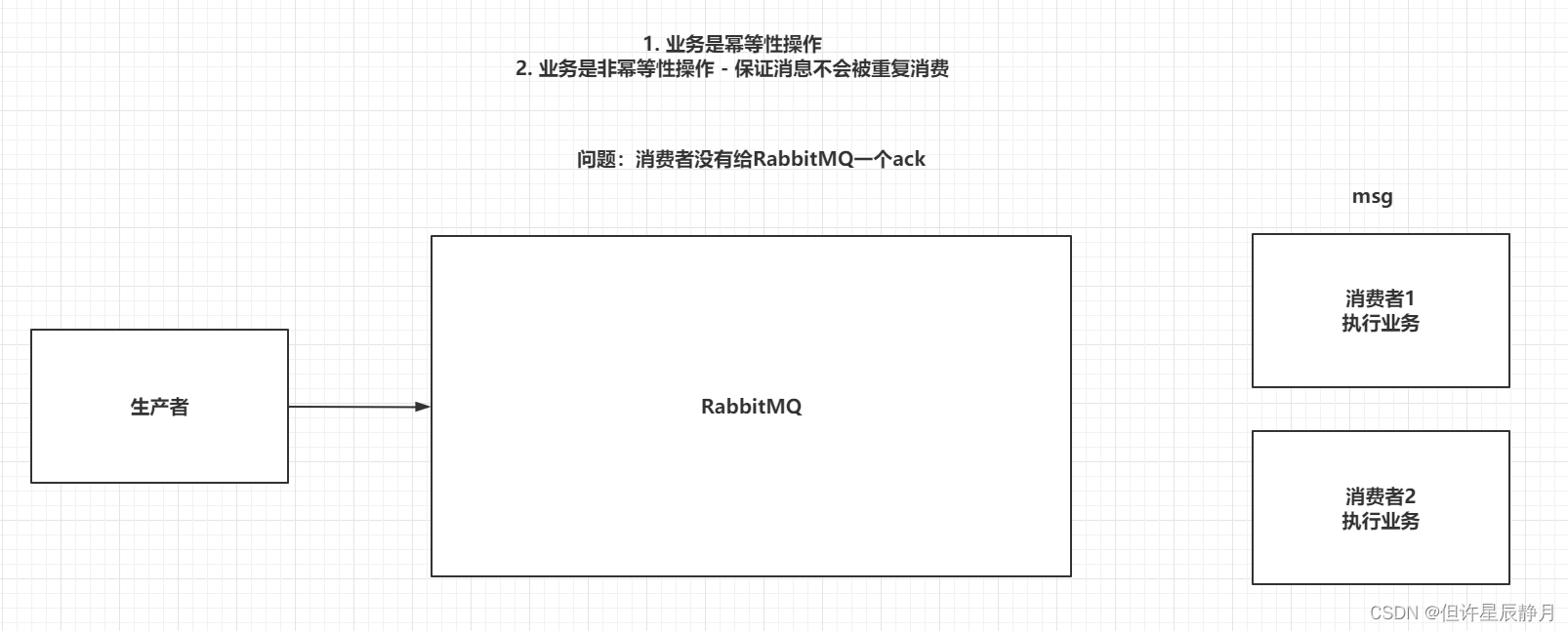 RabbitMQ的几种通讯方式及其代码示例