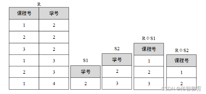 除运算