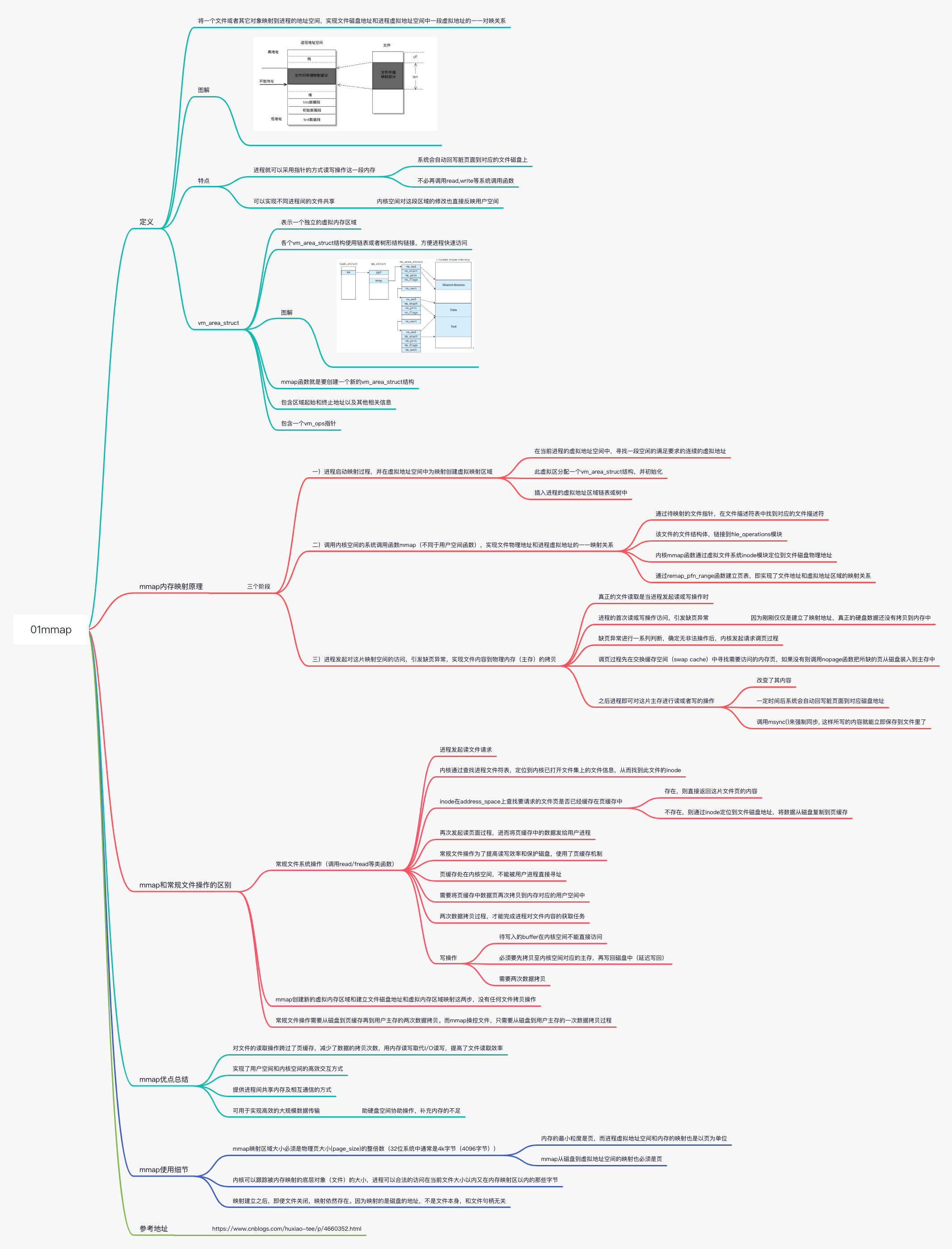 linux-mmap原理