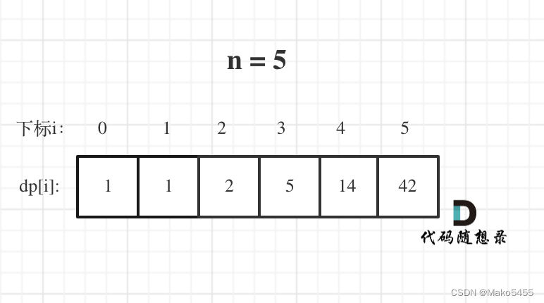 代码随想录算法训练营第四十一天【动态规划part03】 | 343. 整数拆分、96.不同的二叉搜索树