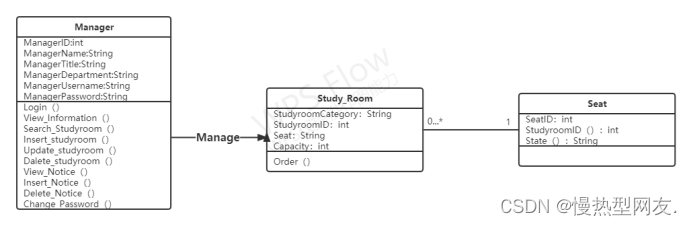 图3.2.1-3 自习室管理系统类图