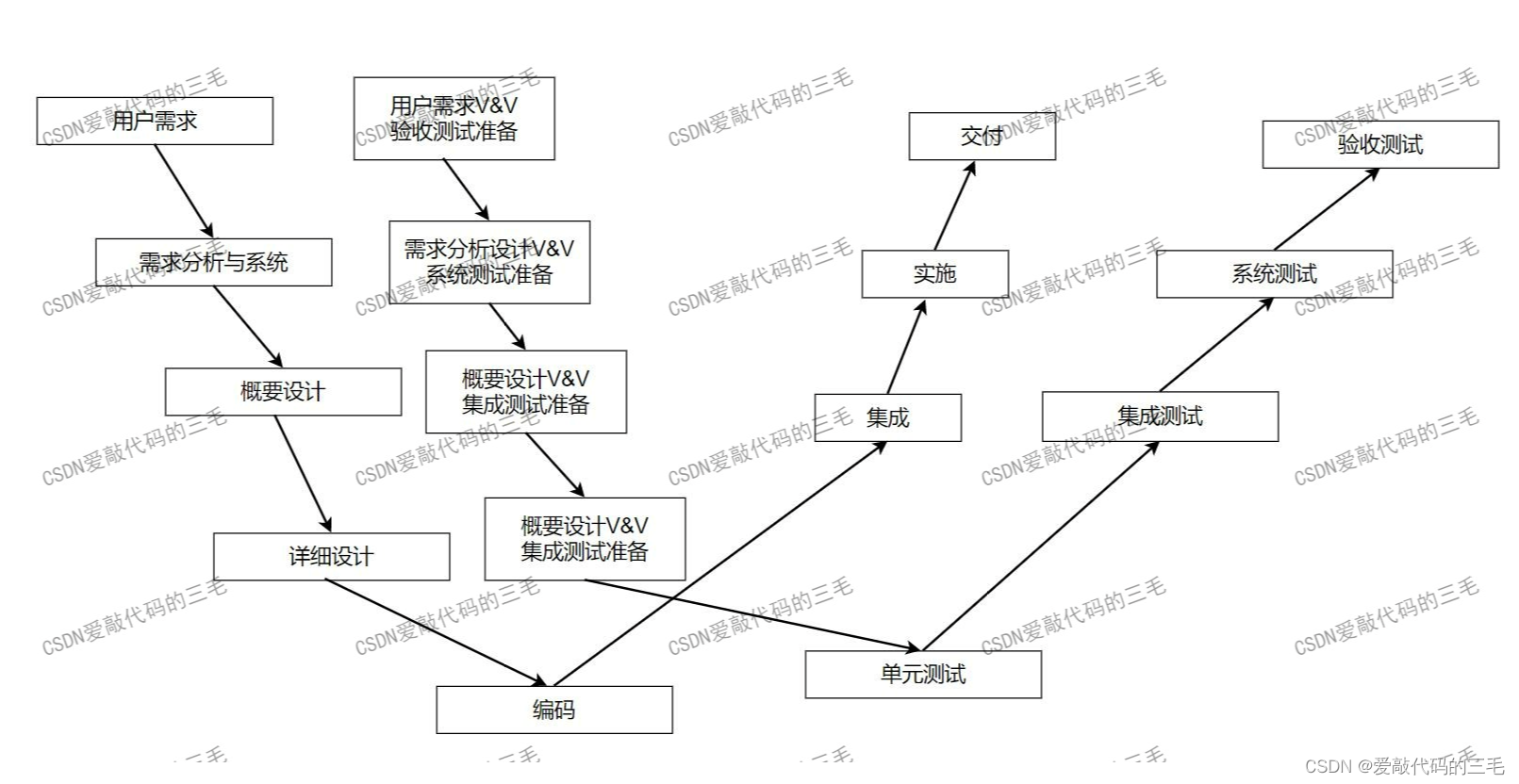 软件测试基础(V模型W模型)