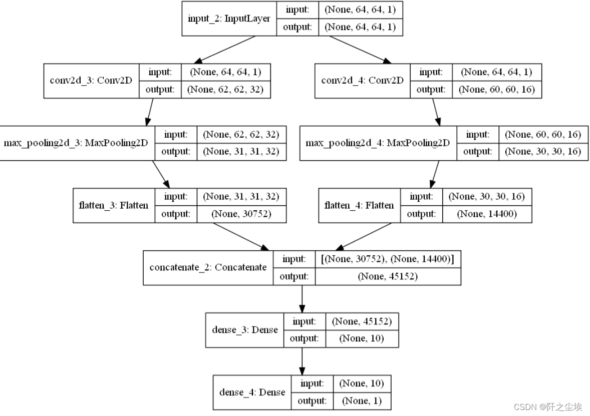 Python深度学习11——Keras实现共享层模型（多输入多输出）