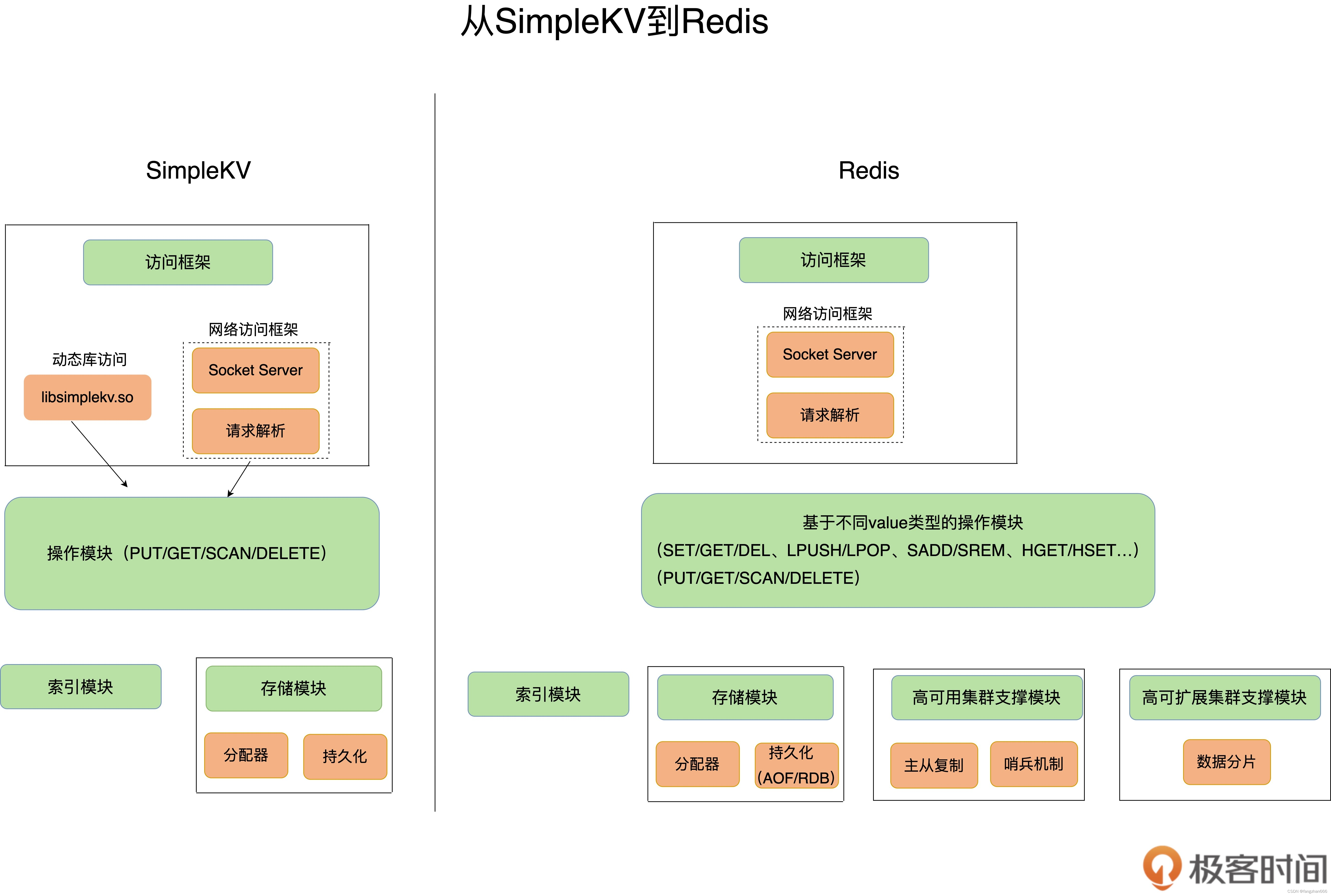 《Redis 核心技术与实战》课程学习笔记（一）