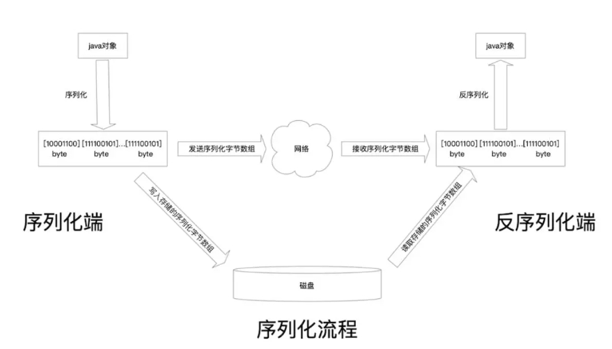 序列化与反序列化之 Protostuff-CSDN博客
